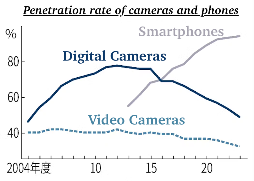 Penetration-rate-of-cameras-and-phones.png